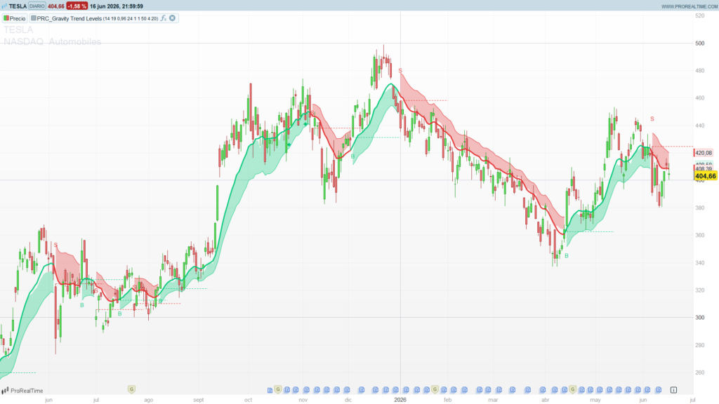 Gravity Trend Levels