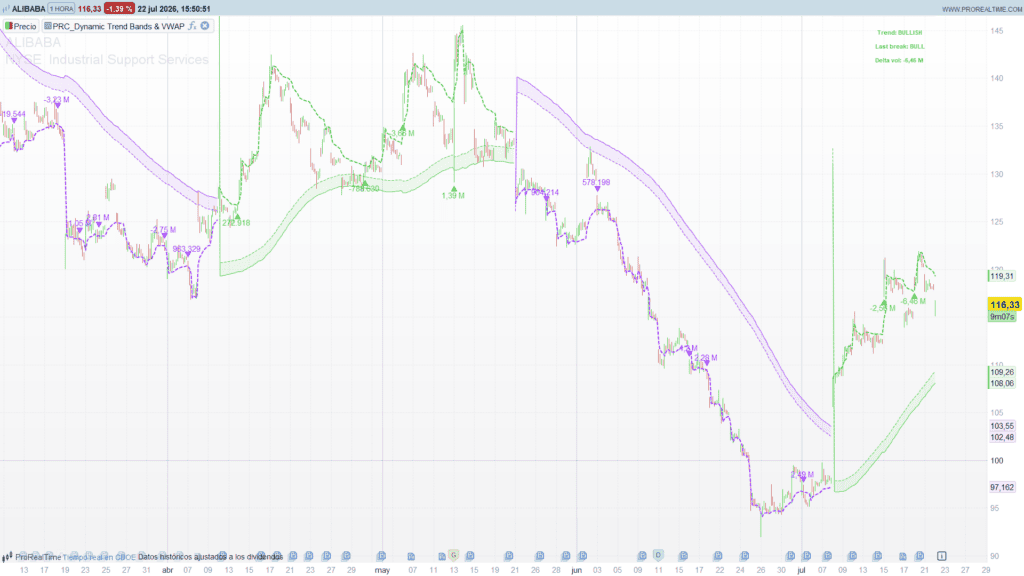 Dynamic Trend Bands & Anchored VWAP Signals
