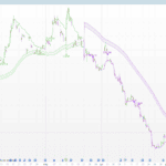 Dynamic Trend Bands & Anchored VWAP Signals