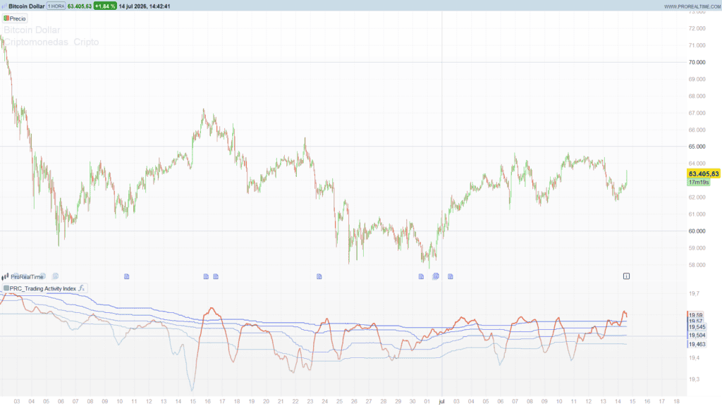 Trading Activity Index