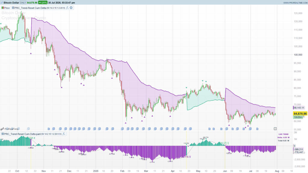 Trend-Reset Cumulative Delta