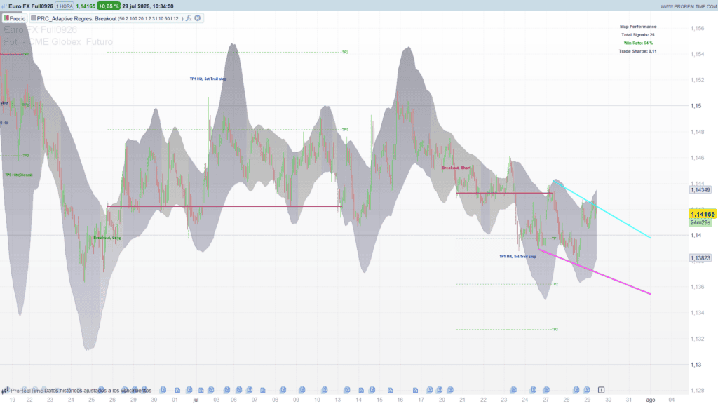 Adaptive Regression Breakout Map