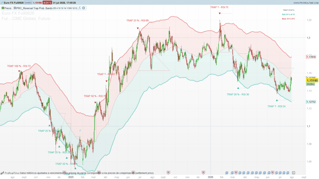 Reversal Trap Probability Bands