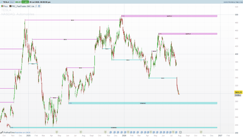 Supply and Demand Zones – SMC Lite