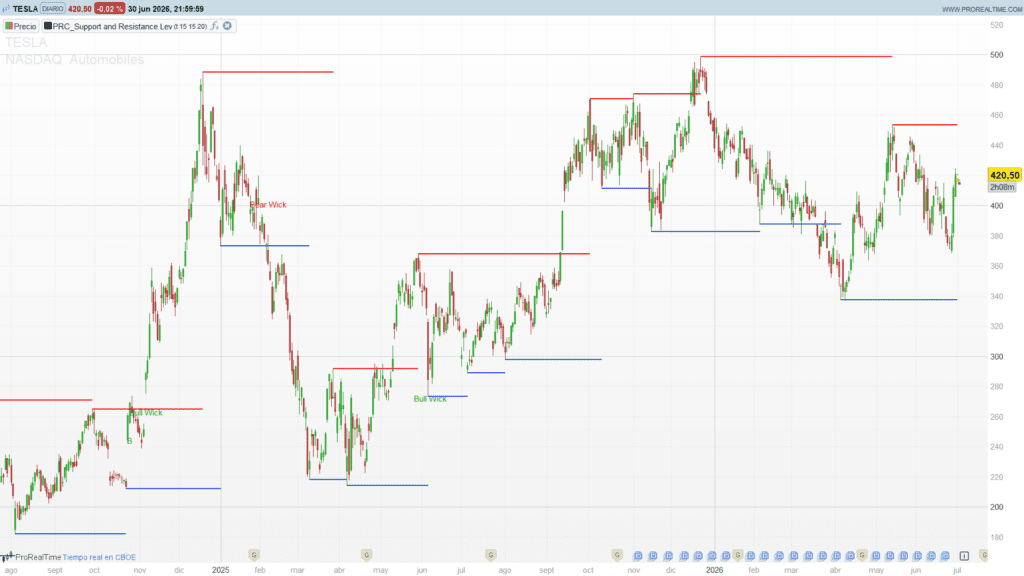 Support and Resistance Levels with Breaks