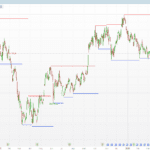 Support and Resistance Levels with Breaks