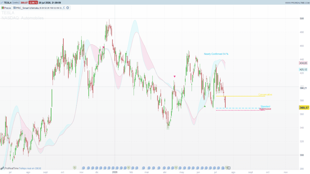 Smart Ichimoku