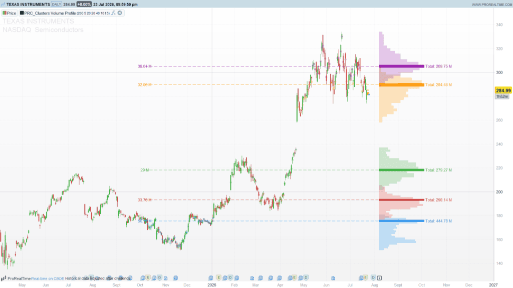 Clusters Volume Profile