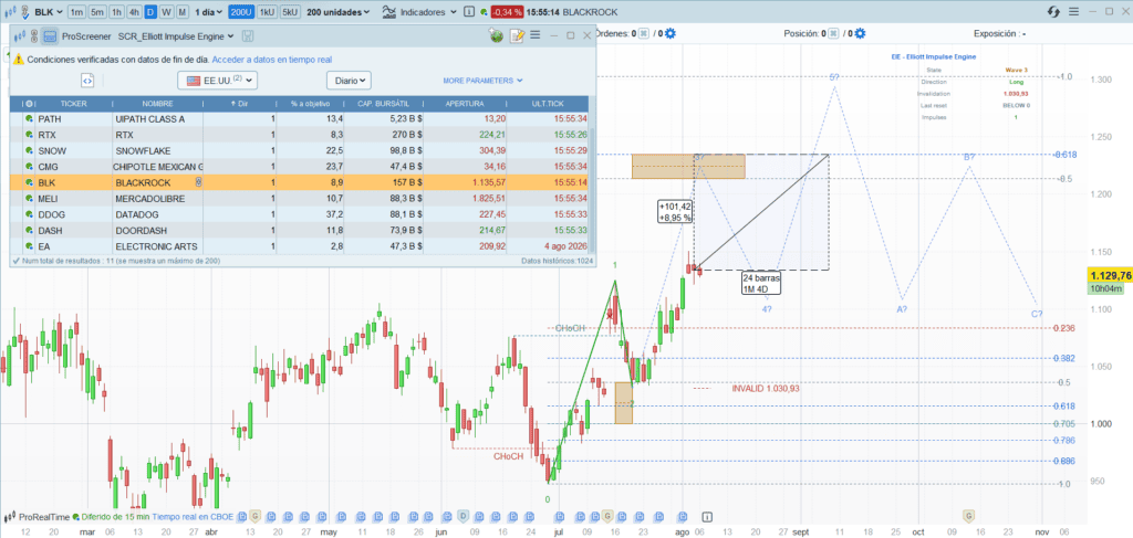 Elliott Wave 3 Screener