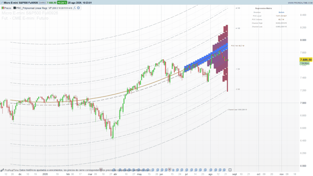 Polynomial/Linear Regression Volume Profile