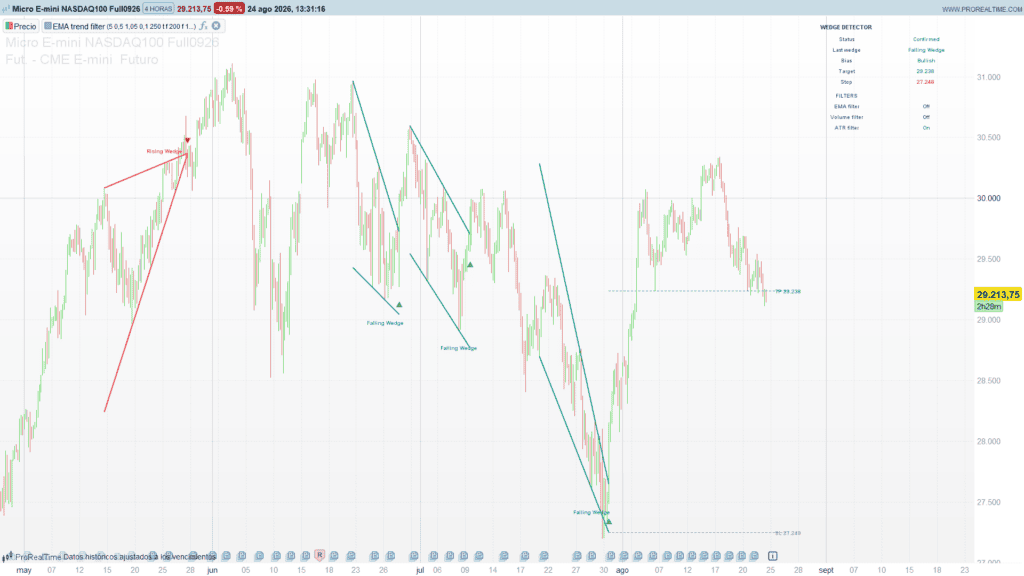 Rising & Falling Wedge Detector