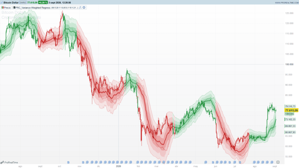 Variance-Weighted Regression Trend