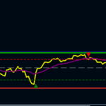 RSI Supertrend with Historical Max/Min Levels