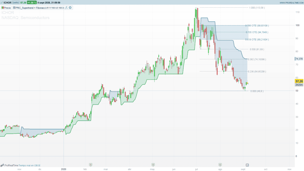 Supertrend + Fibonacci OTE Grid