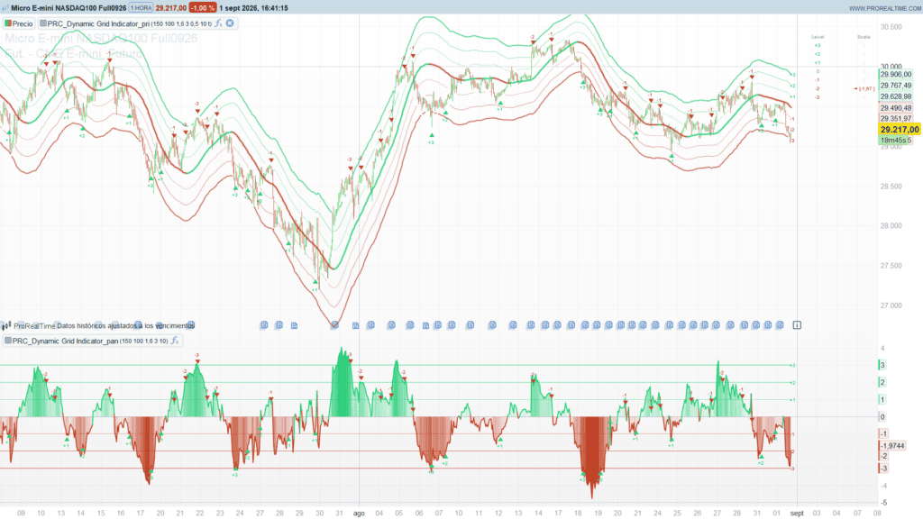 Dynamic Grid Indicator — A Volatility-Scaled Ladder Around a Hullâ€¦