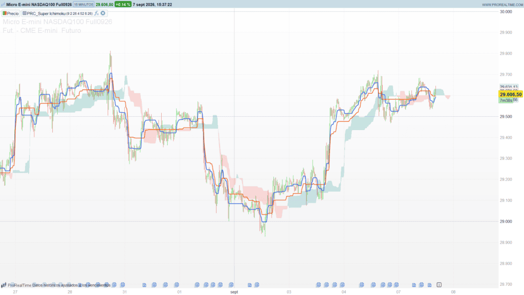 Super Ichimoku — Follow Volatility Regimes