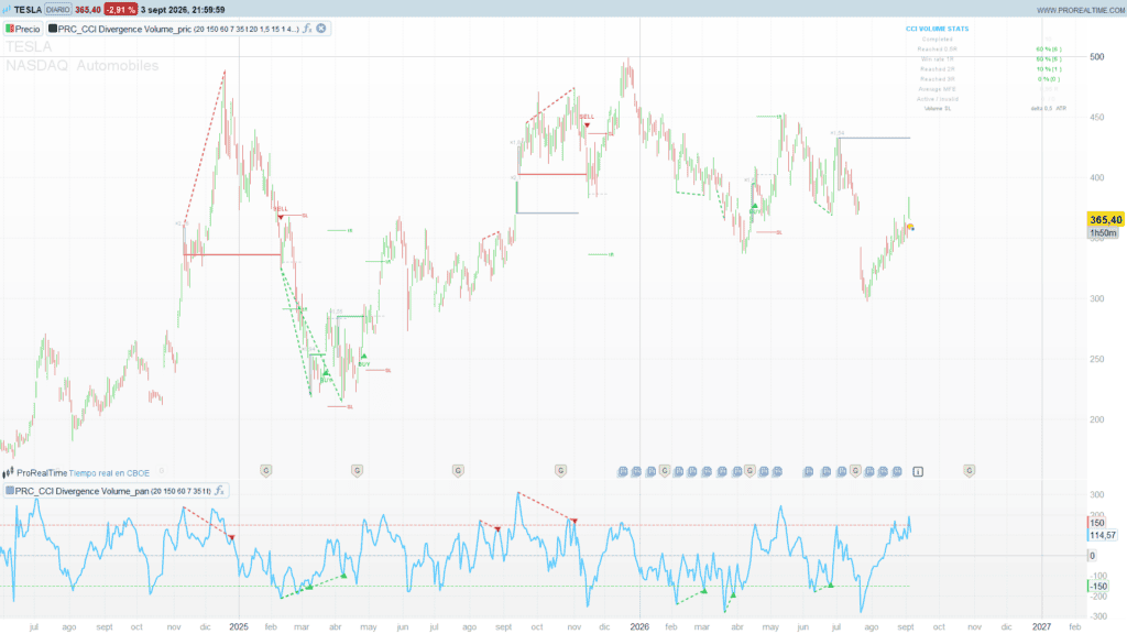CCI Divergence Volume Breakout