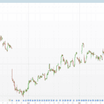 Peak Trading Activity Graphs