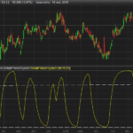 Schaff Trend Cycle