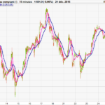 John Ehlers MAMA – The Mother of Adaptive Moving Average