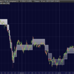 Renko boxes on price chart